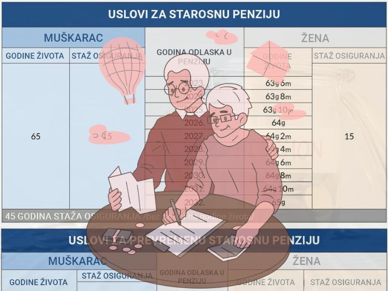 Tabela prikaza uslova za penziju u Srbiji i grafika bake i deke